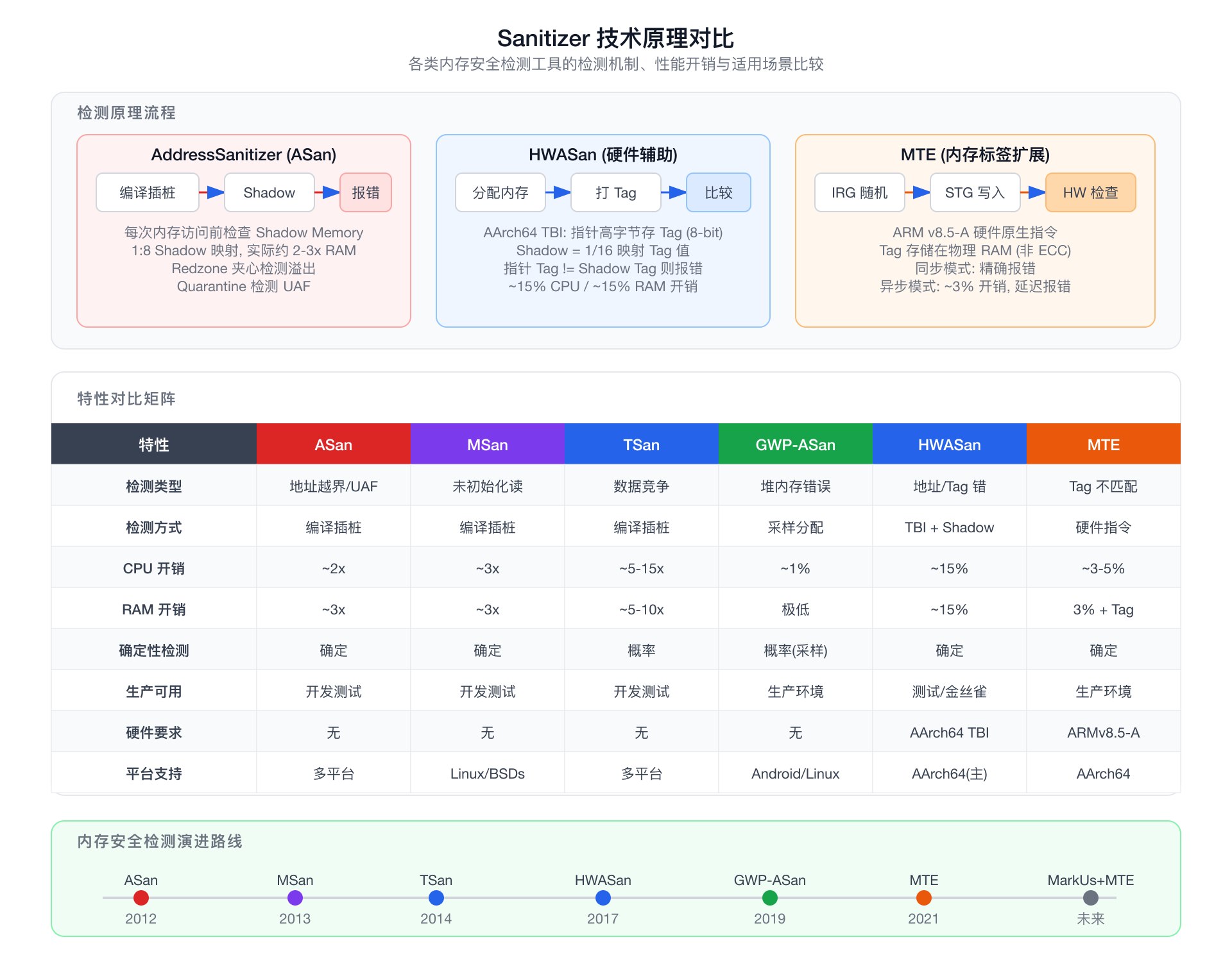 Sanitizer 技术原理对比