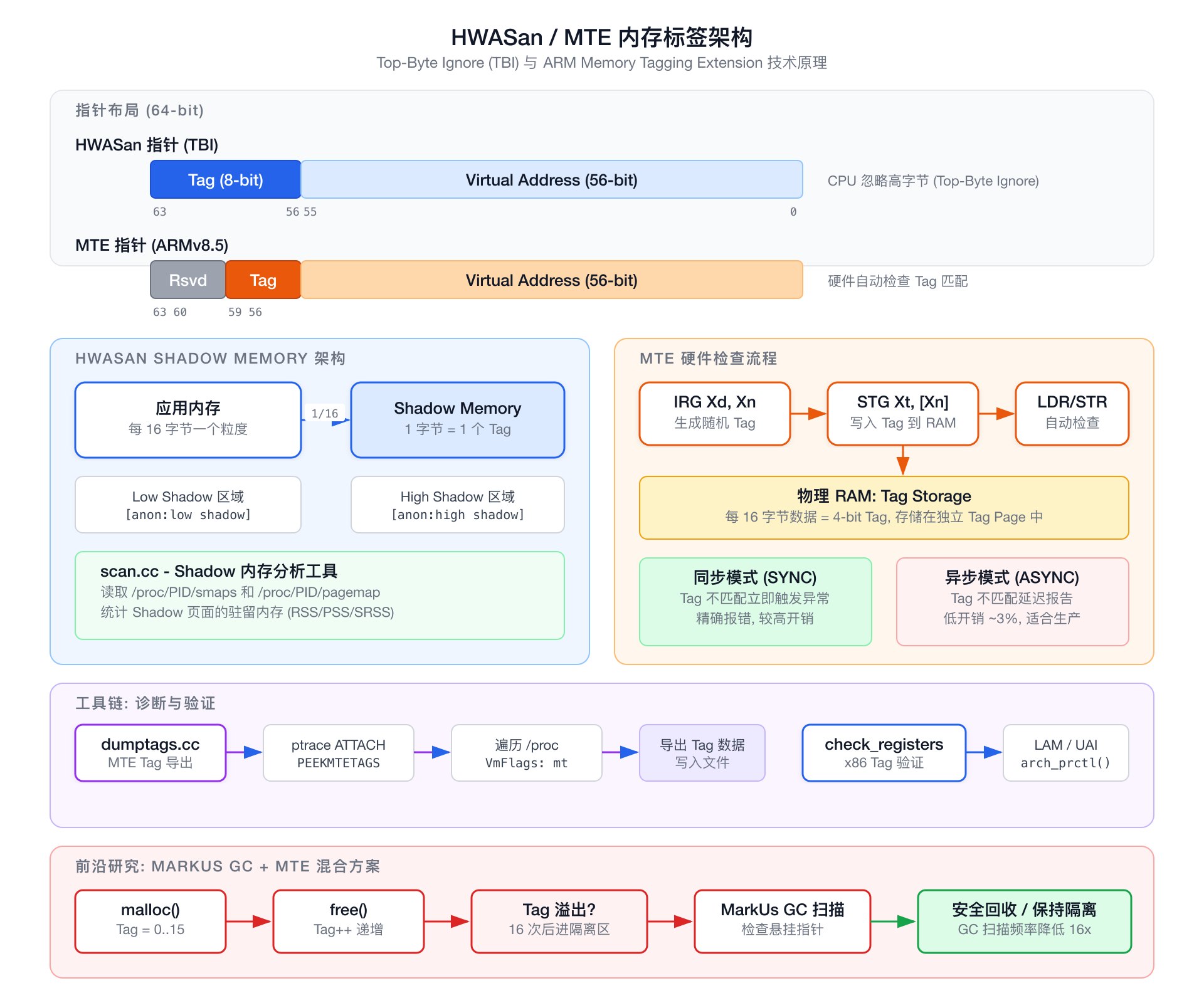 HWASan/MTE 内存标签架构