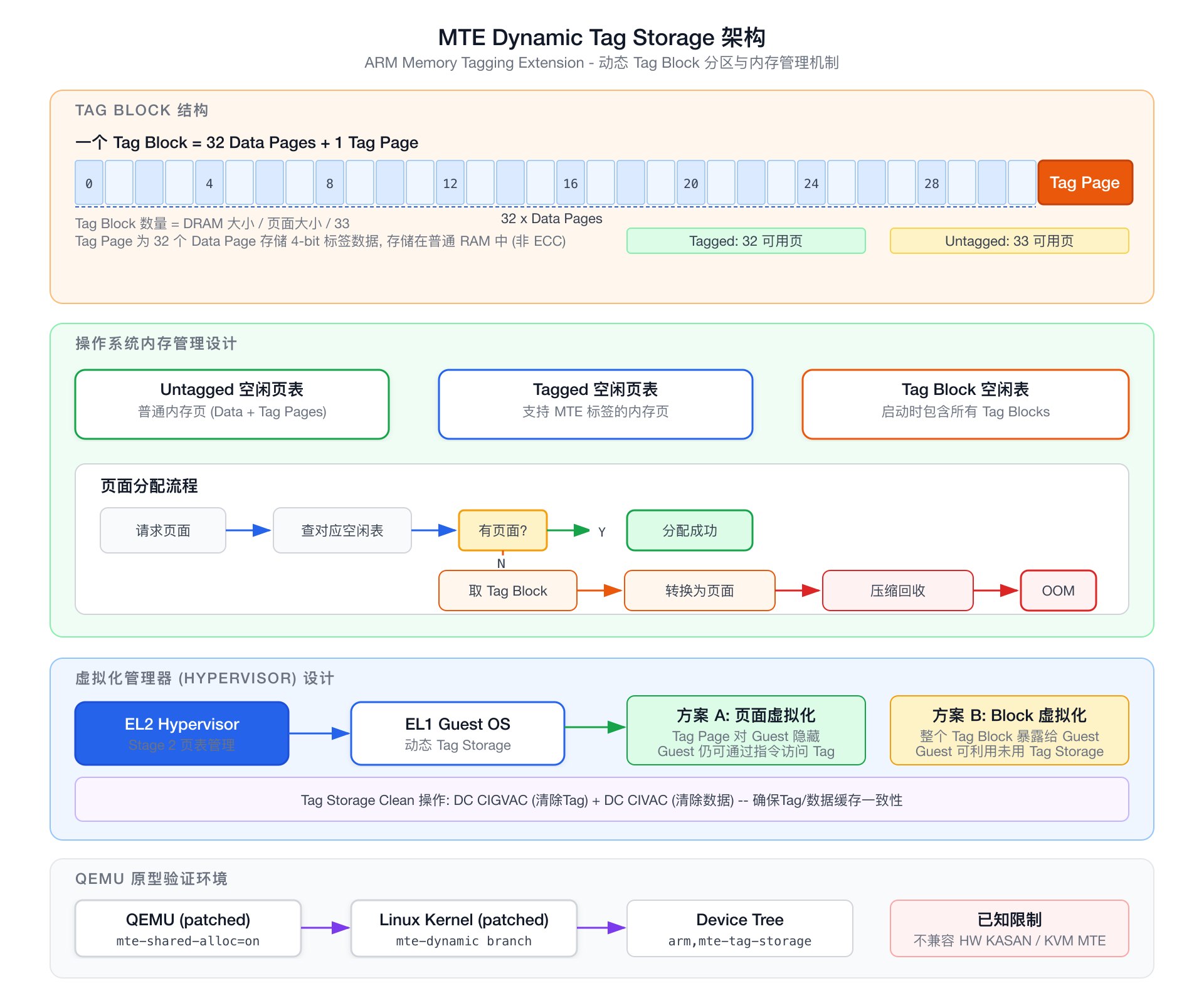 MTE 动态 Tag Storage 架构
