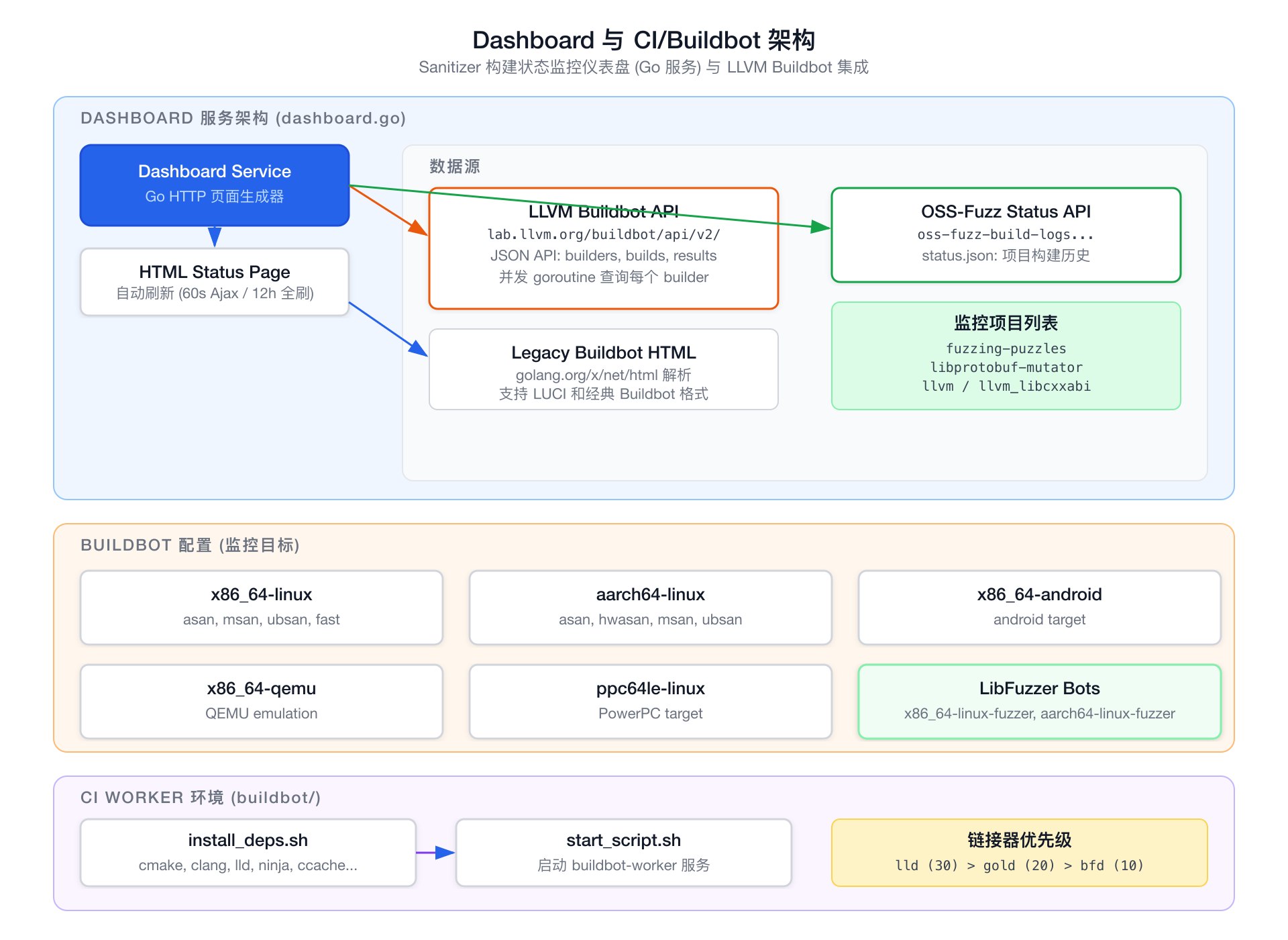 Dashboard 与 CI/Buildbot 架构