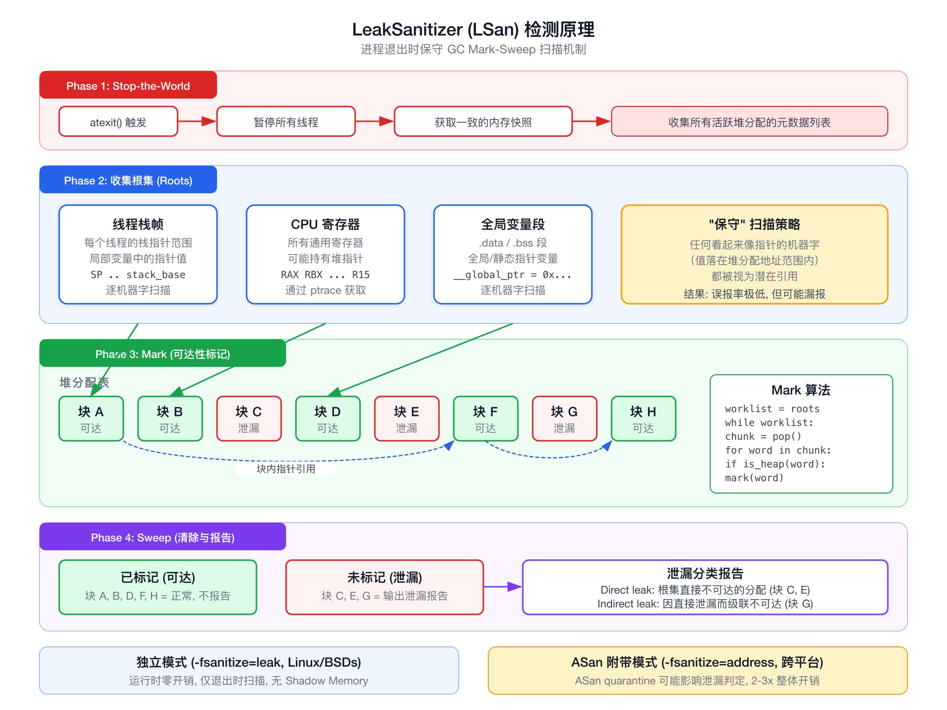 LSan 检测原理