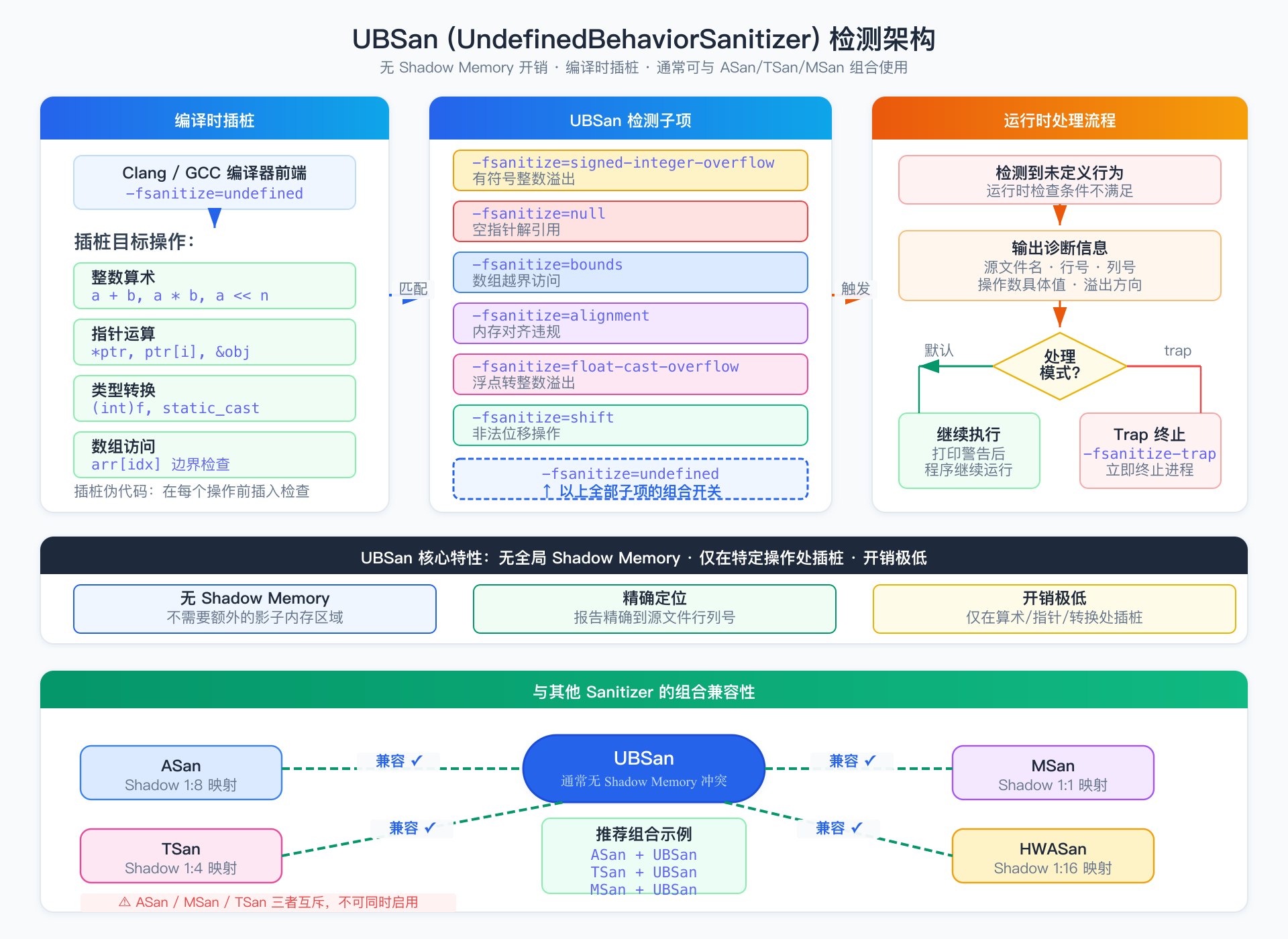 UBSan 检测架构