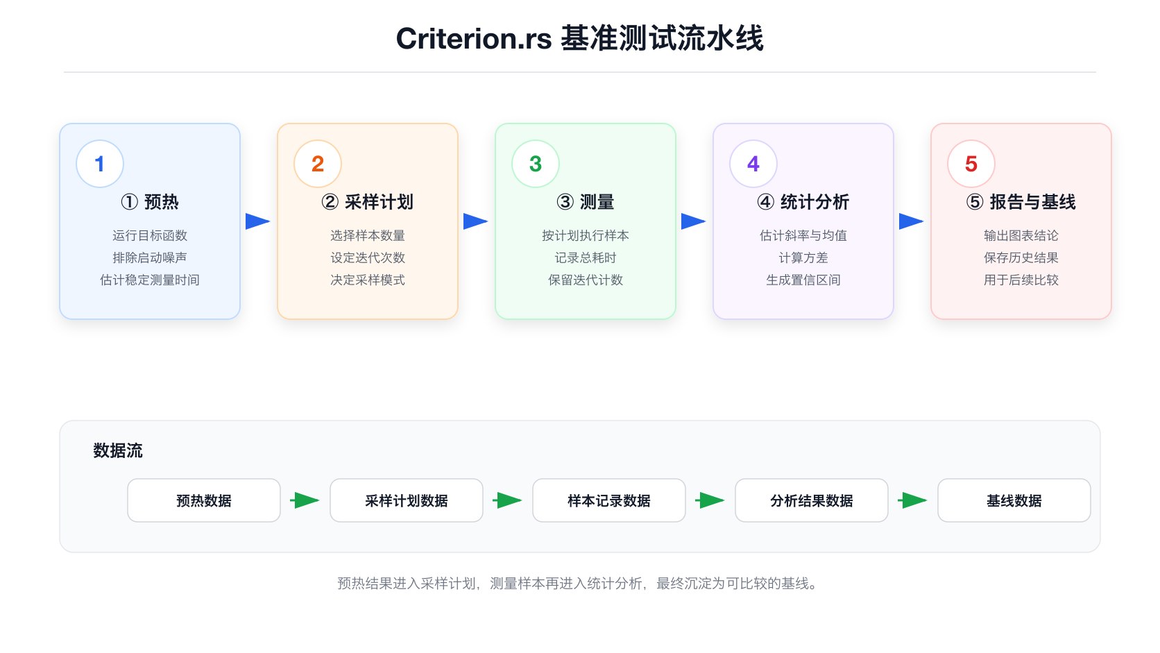 Criterion.rs 基准测试流水线