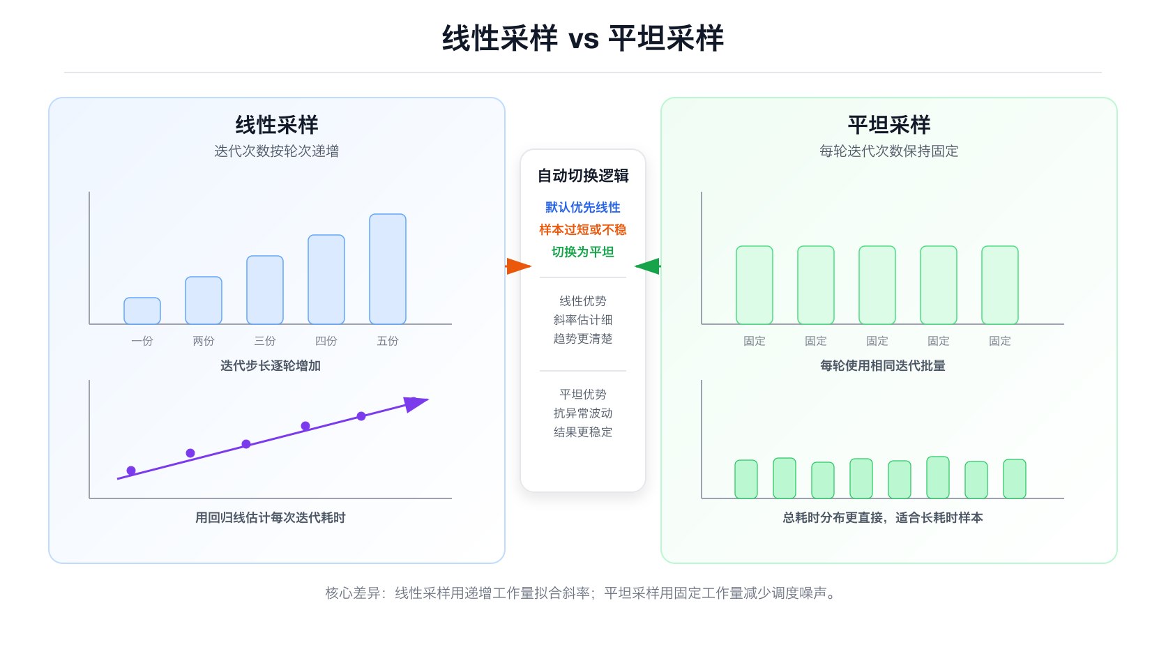 线性采样 vs 平坦采样对比