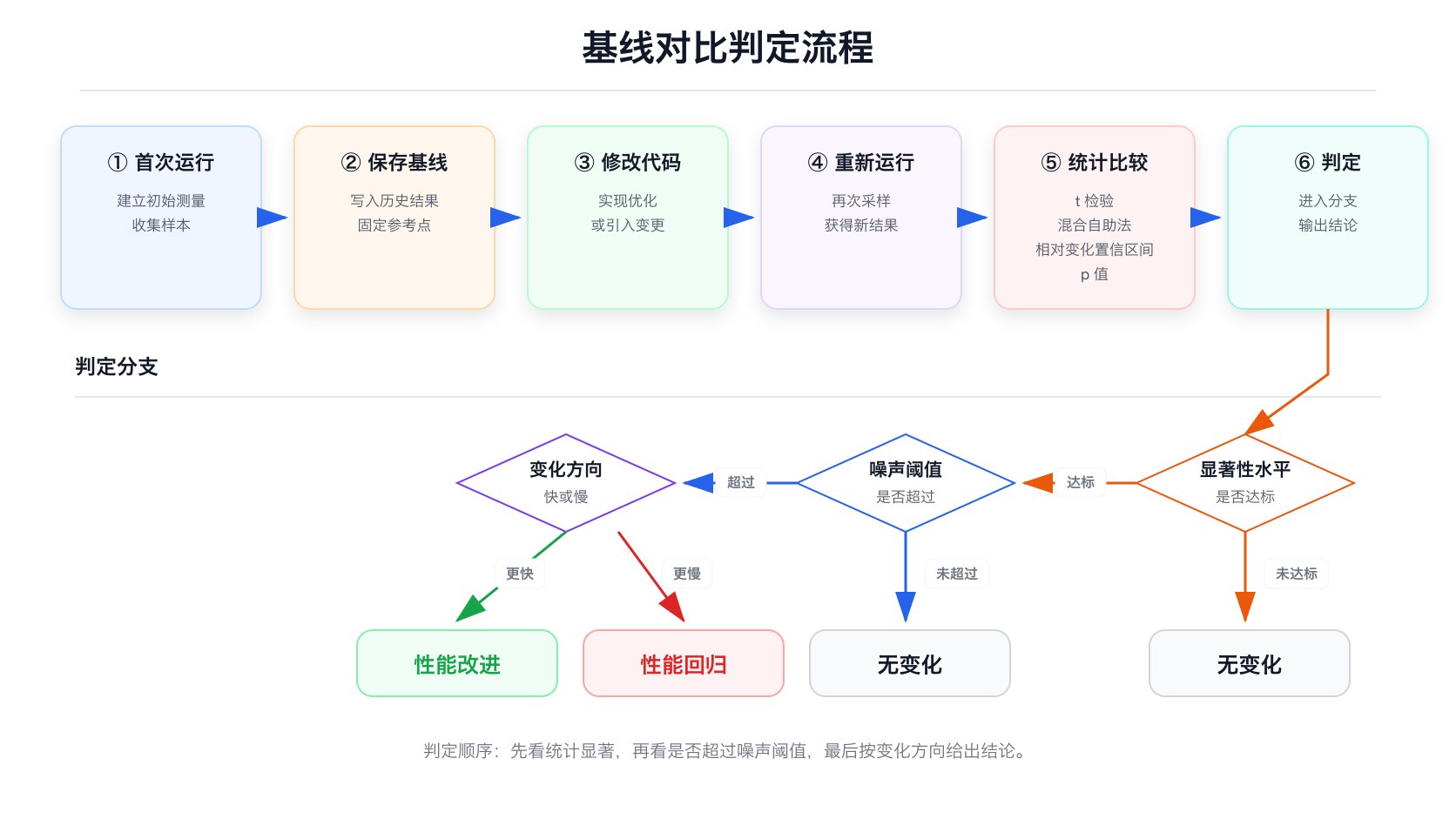 基线对比判定流程