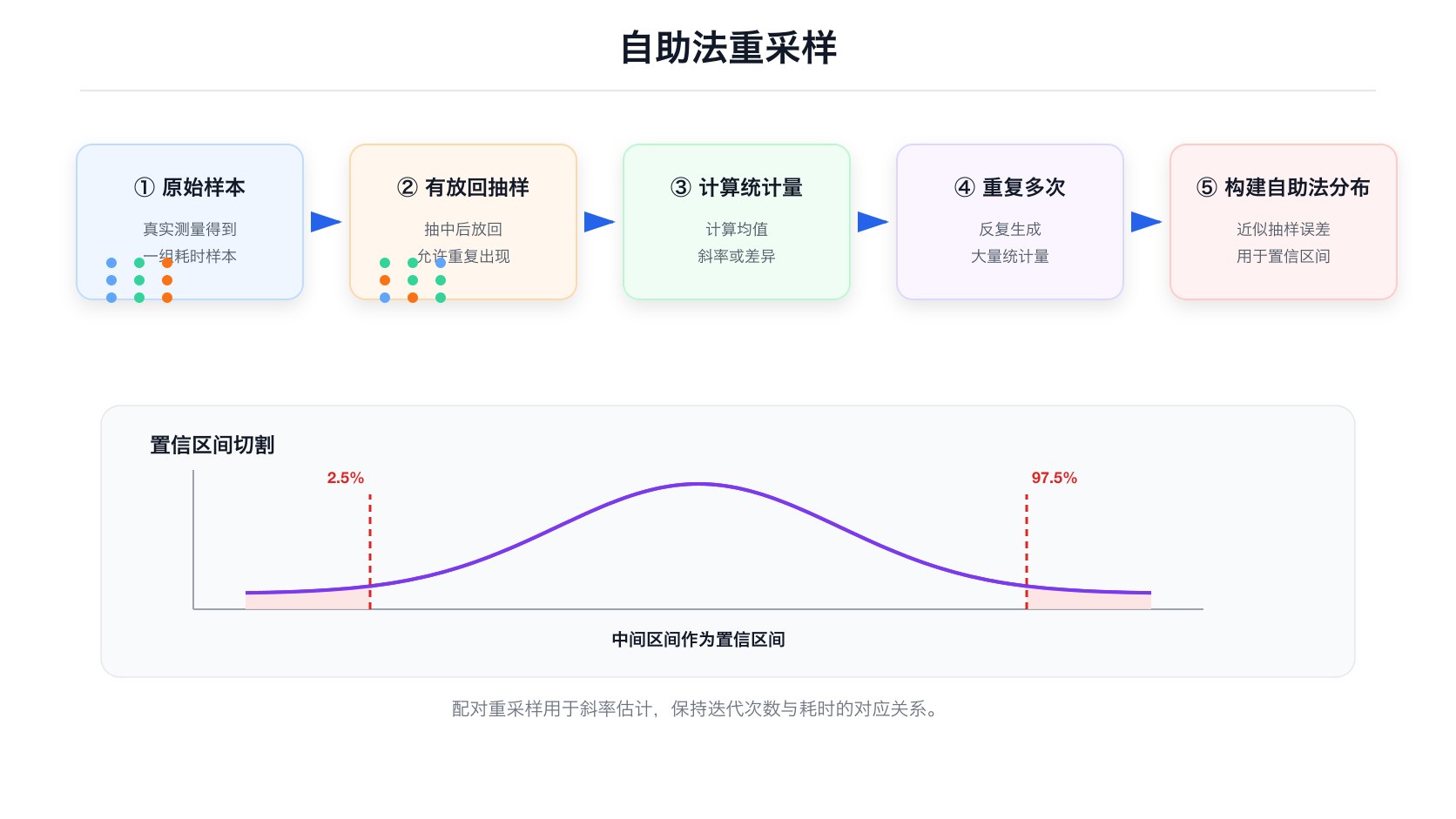 自助法重采样流程