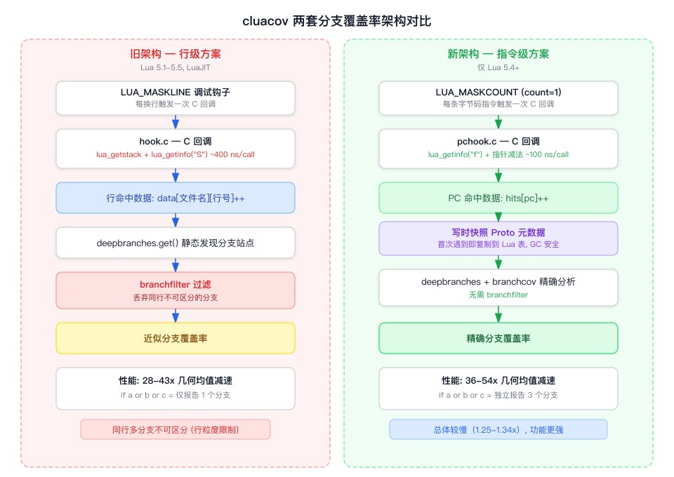 cluacov 架构对比：行级方案 vs 指令级方案