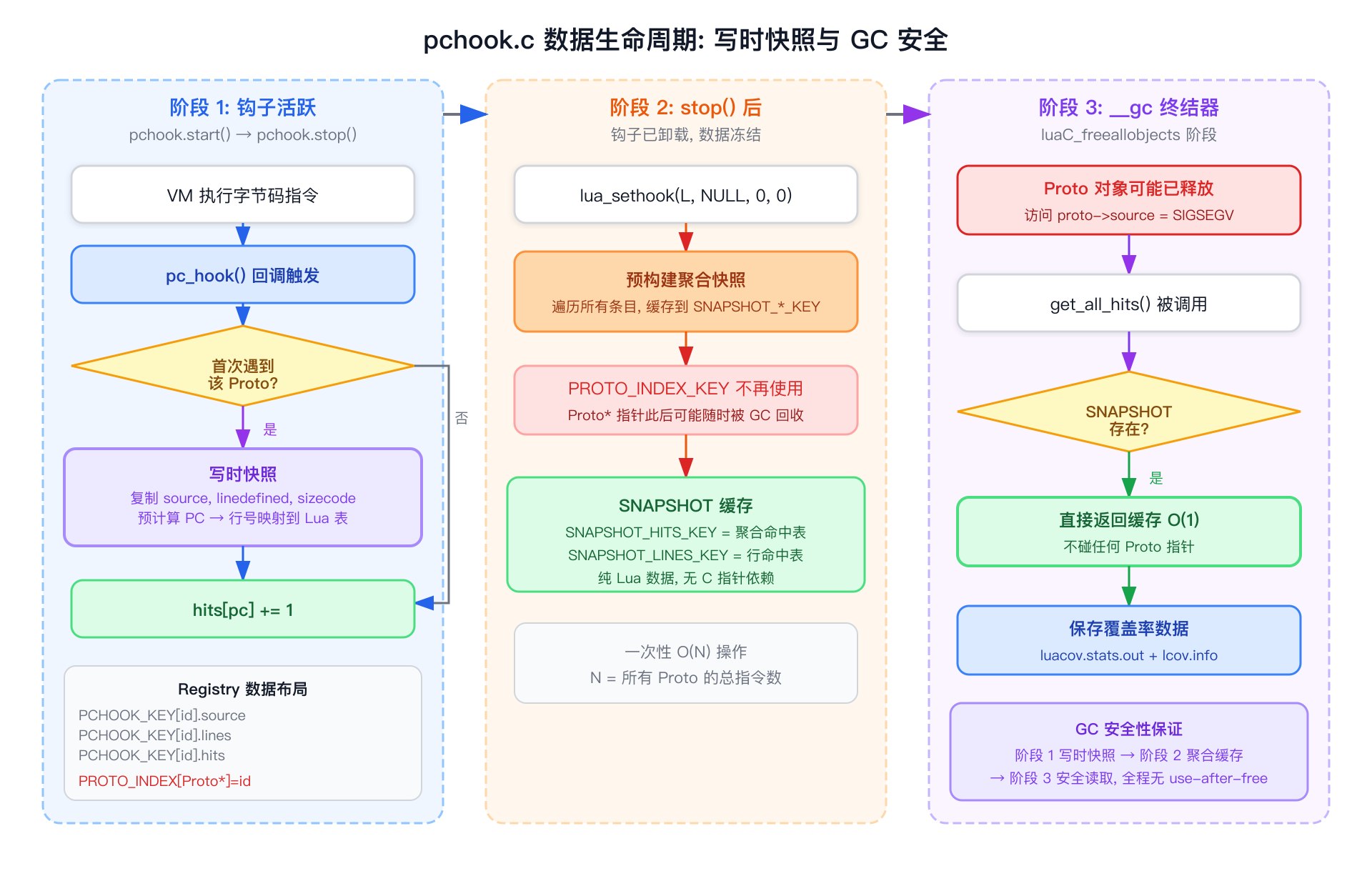 pchook.c 数据生命周期：Proto 写时快照与 GC 安全