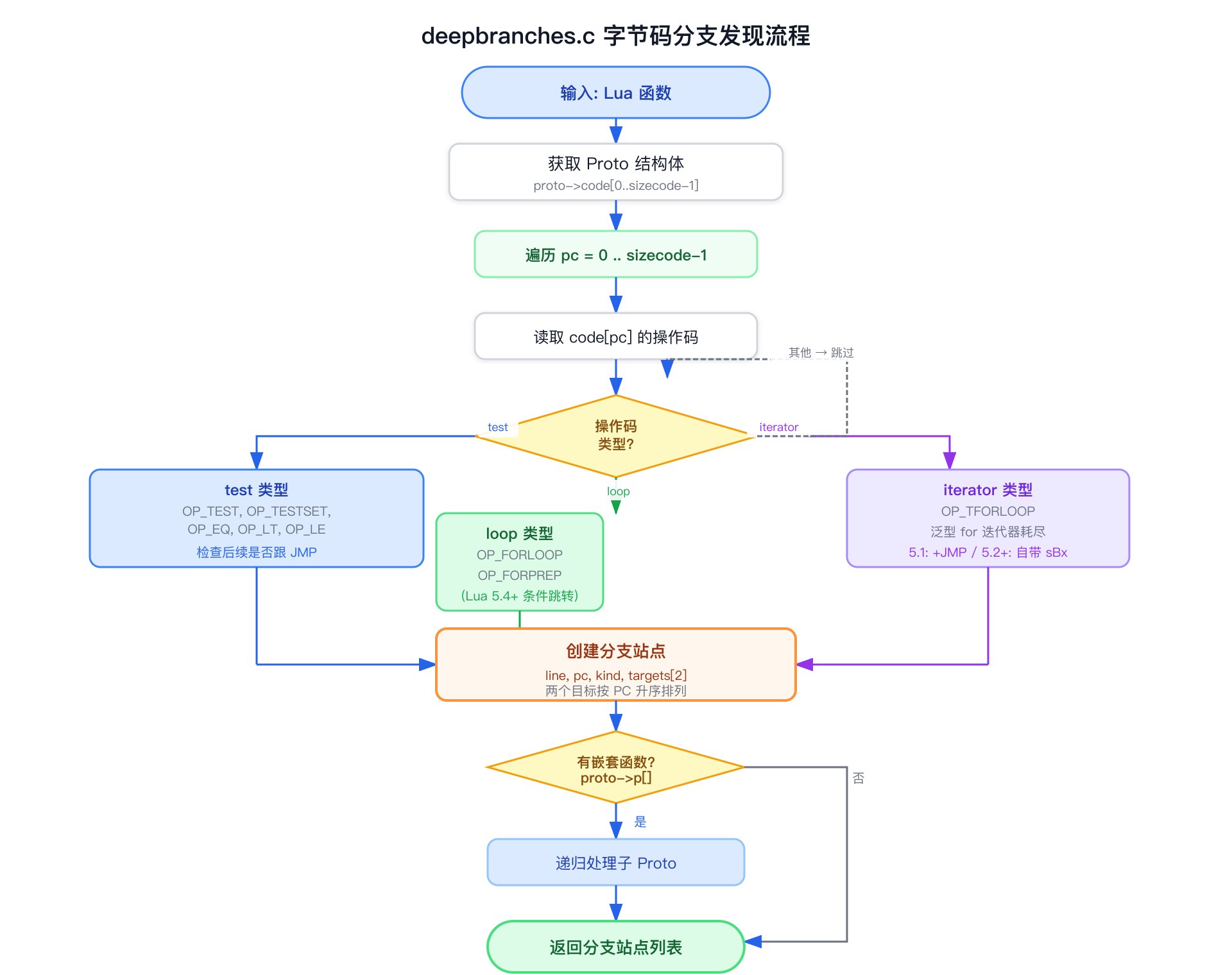 deepbranches.c 字节码分支发现流程