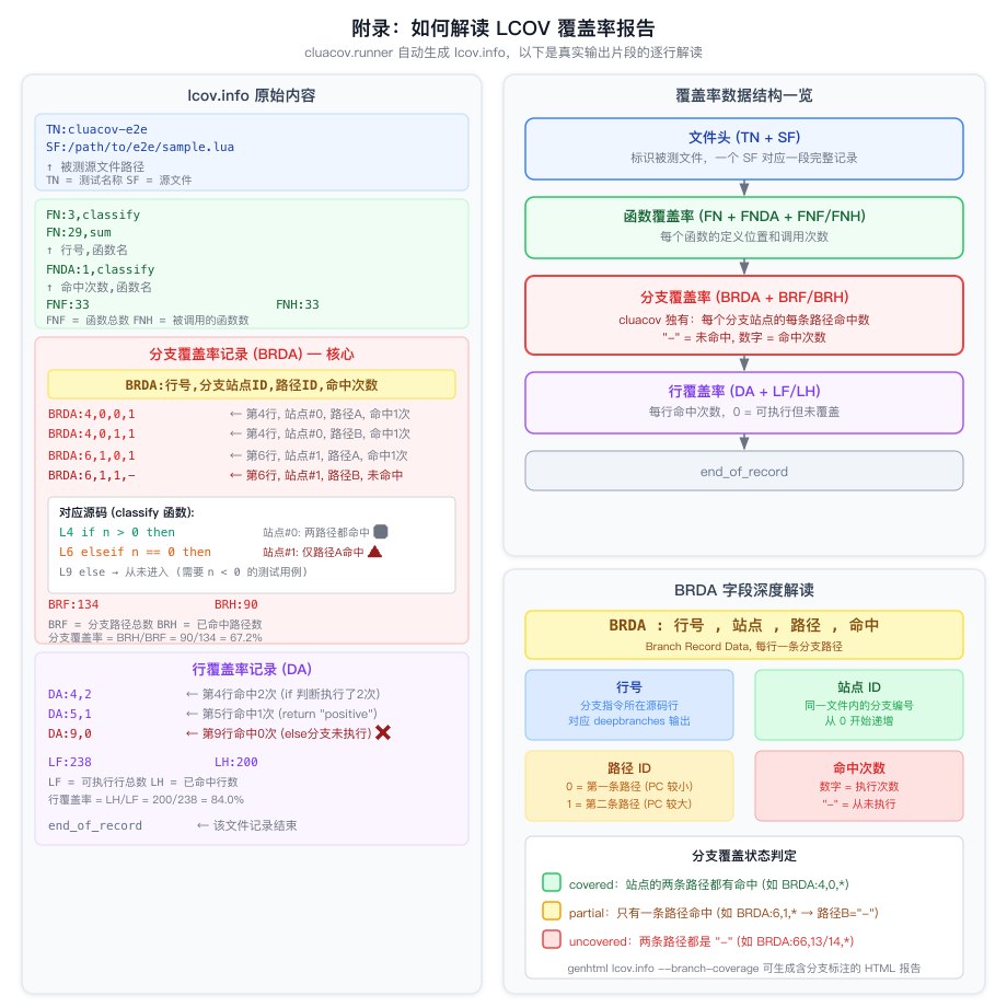 附录:如何解读 LCOV 覆盖率报告