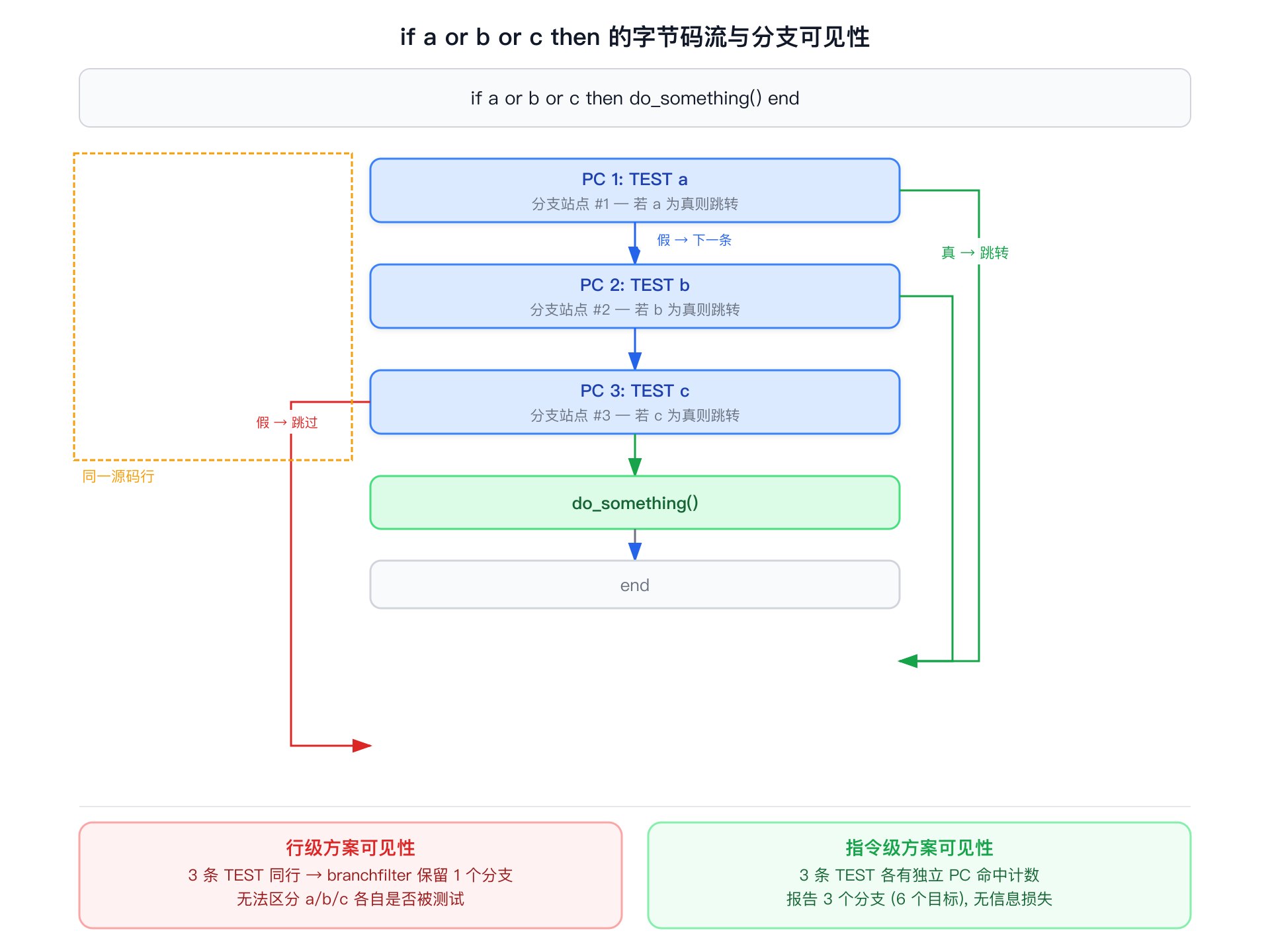 if a or b or c then 的字节码流与分支可见性对比