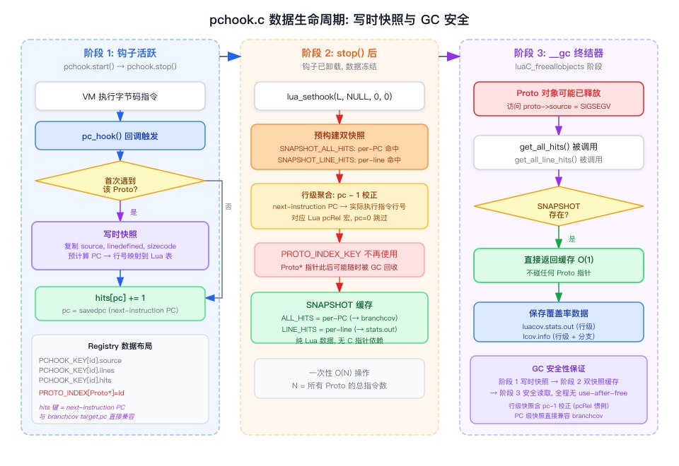 pchook.c 数据生命周期:Proto 写时快照与 GC 安全